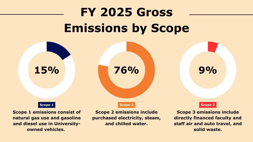 A graphic categorizing the percentage impact scope 1, 2, and 3 emissions have at Syracuse University for fiscal year 2025. 