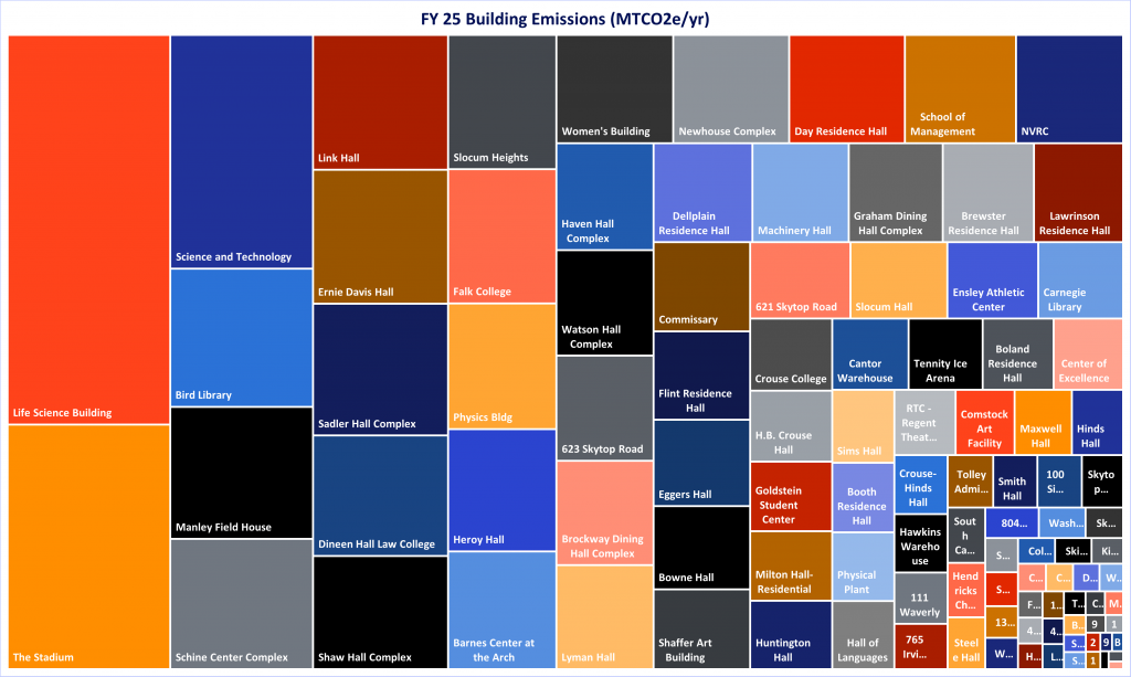A tree map of Syracuse University's buildings breaking them down by metric tons of carbon dioxide equivalent per year. The more carbon intensive buildings are indicated by larger squares on the left side of the map.
