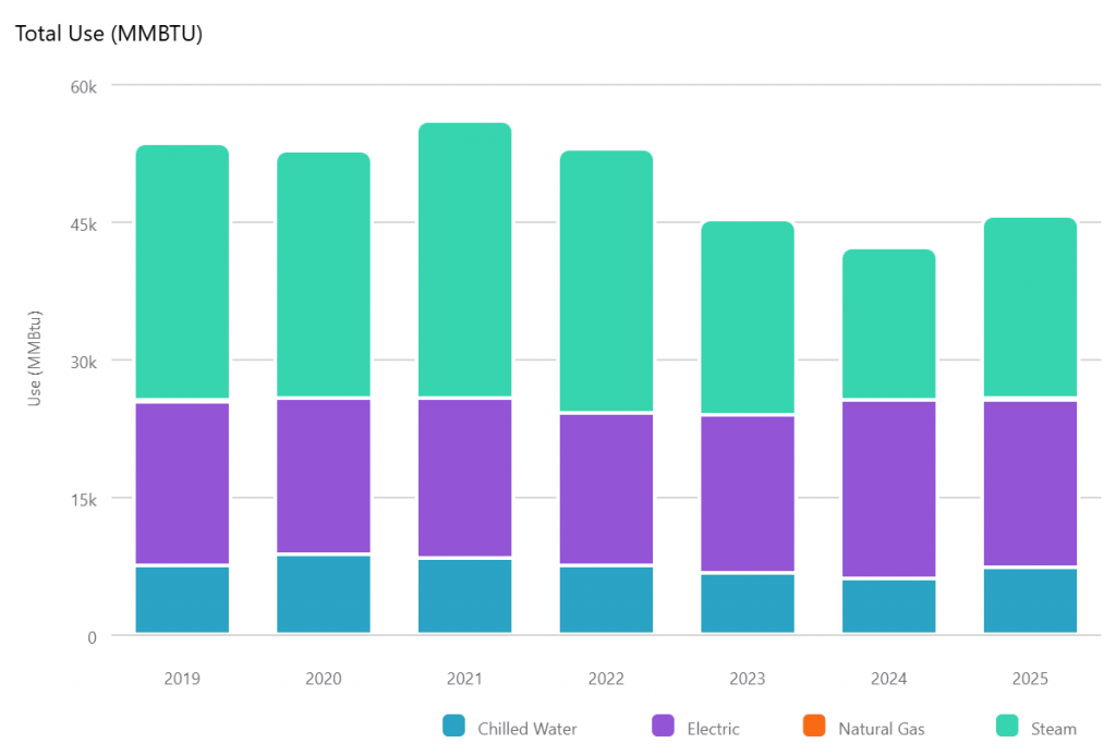 Energy use shown in a bar graph for the Center for Science and Technology building broken into four categories: chilled water, electric, natural gas and steam. 